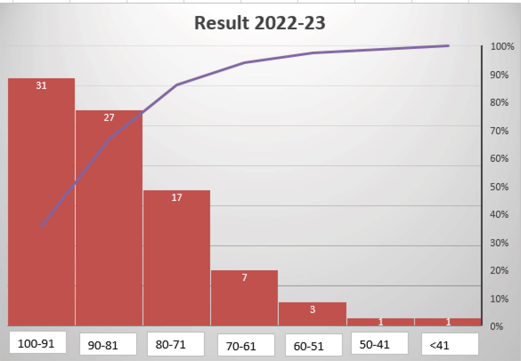 Results Graph 2022-23