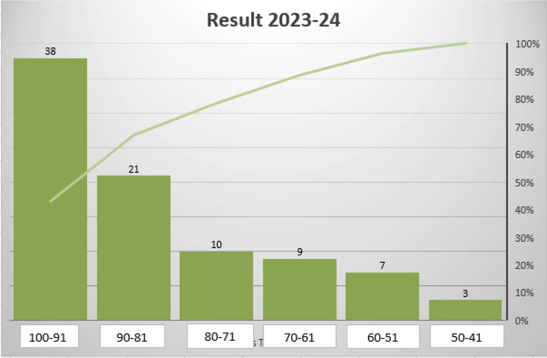 Results Graph 2024-25