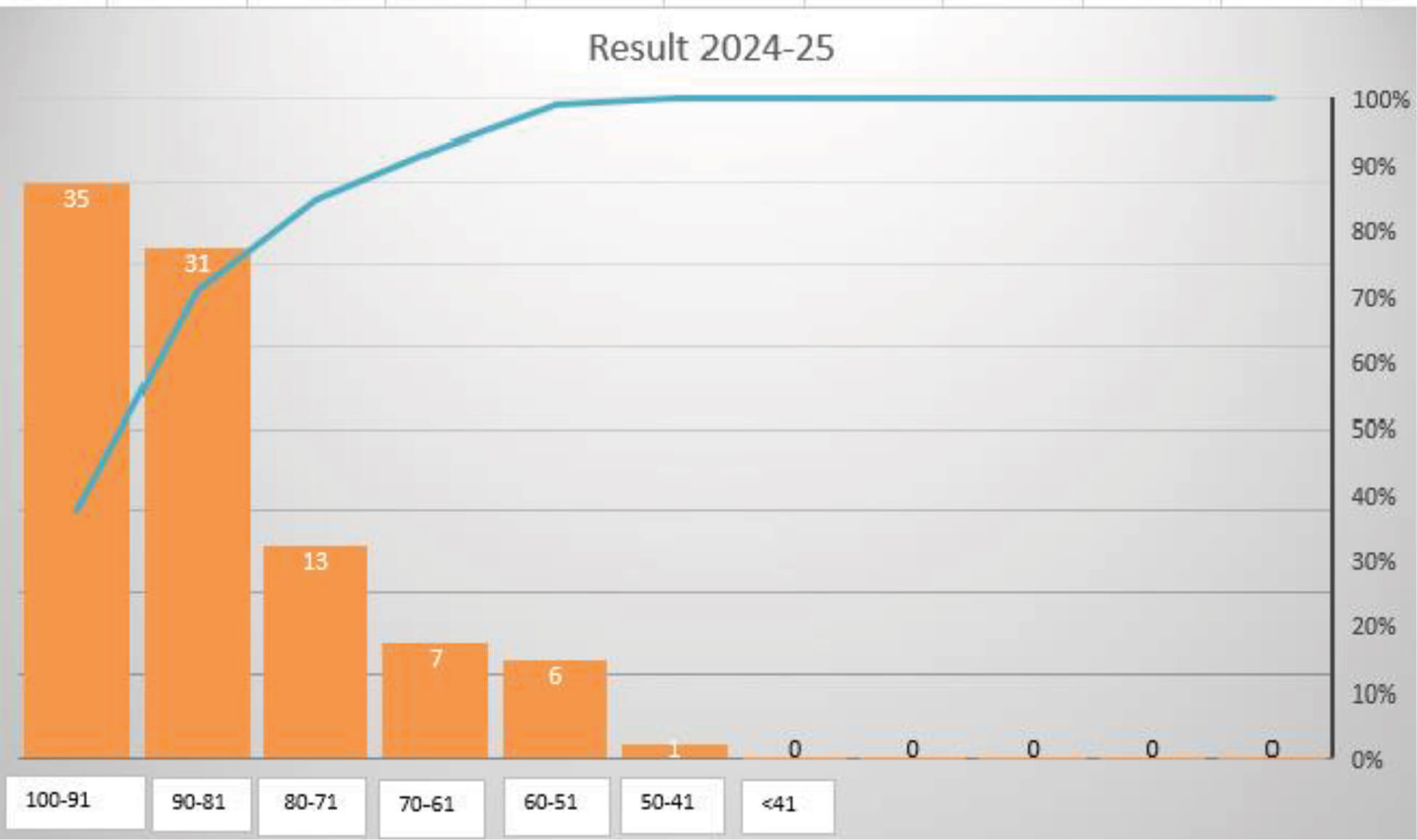 Results Graph 2024-25